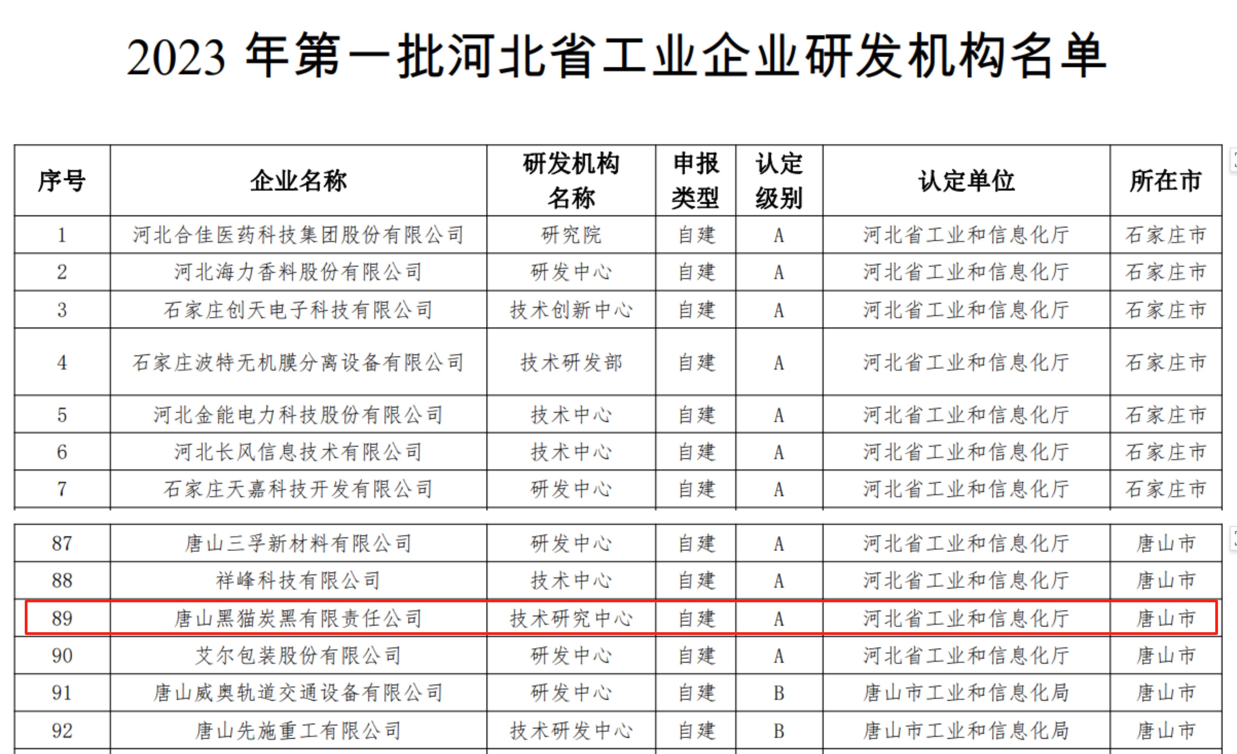 2023年第一批喝杯省工業(yè)企業(yè)研發(fā)機構名單.jpg